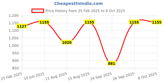 robu.in Samguk Series Wu D2206 2700Kv BLDC Motor Price History Graph from 25 Feb 2025 to 8 Oct 2025