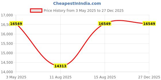 robu.in Samsung INR 21700 50S 22.2 V 20000 mAh 6s4p 140A/180A Discharge Li-ion EFT Agriculture Drone Battery Pack Price History Graph from 3 May 2025 to 27 Dec 2025