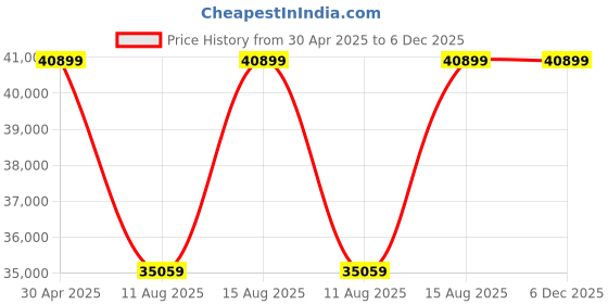 robu.in Samsung INR 21700 50S 22.2 V 50000 mAh 6s10p 350A/450A Discharge Li-ion EFT Agriculture Drone Battery Pack Price History Graph from 30 Apr 2025 to 5 Dec 2025