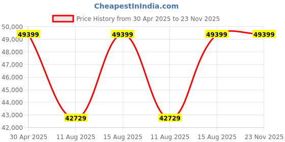 robu.in Samsung INR 21700 50S 44.4 V 30000 mAh 12s6p 210A/270A Discharge Li-ion EFT Agriculture Drone Battery Pack Price History Graph from 30 Apr 2025 to 23 Nov 2025