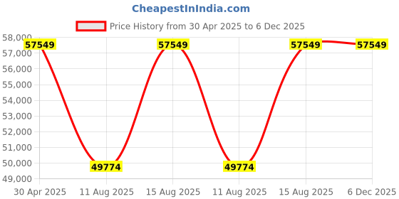 robu.in Samsung INR 21700 50S 44.4 V 35000 mAh 12s7p 245A/315A Discharge Li-ion EFT Agriculture Drone Battery Pack Price History Graph from 30 Apr 2025 to 6 Dec 2025