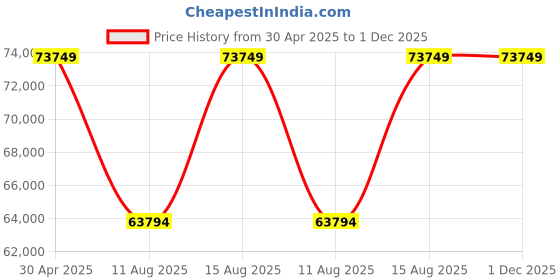robu.in Samsung INR 21700 50S 44.4 V 45000 mAh 12s9p 315A/405A Discharge Li-ion EFT Agriculture Drone Battery Pack Price History Graph from 30 Apr 2025 to 30 Nov 2025