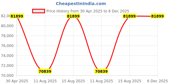 robu.in Samsung INR 21700 50S 44.4 V 50000 mAh 12s10p 350A/450A Discharge Li-ion EFT Agriculture Drone Battery Pack Price History Graph from 30 Apr 2025 to 6 Dec 2025
