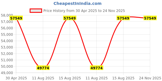 robu.in Samsung INR 21700 50S 51.8 V 30000 mAh 14s6p 210A/270A Discharge Li-ion EFT Agriculture Drone Battery Pack Price History Graph from 30 Apr 2025 to 24 Nov 2025