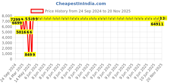robu.in SAMSUNG INR18650-25R Li-ion 11.1V 10000mAh 8C 3S4P Li-ion Battery Pack Price History Graph from 24 Sep 2024 to 20 Nov 2025