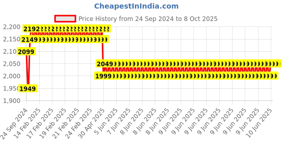 robu.in SAMSUNG INR18650-25R Li-ion 11.1V 2500mAh 8C 3S1P Li-ion Battery Pack Price History Graph from 24 Sep 2024 to 8 Oct 2025