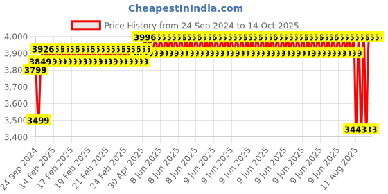 robu.in SAMSUNG INR18650-25R Li-ion 11.1V 5000mAh 8C 3S2P Li-ion Battery Pack Price History Graph from 24 Sep 2024 to 14 Oct 2025
