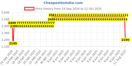 robu.in SAMSUNG INR18650-25R Li-ion 7.4V 5000mAh 8C 2S2P Li-ion Battery Pack Price History Graph from 24 Sep 2024 to 12 Oct 2025