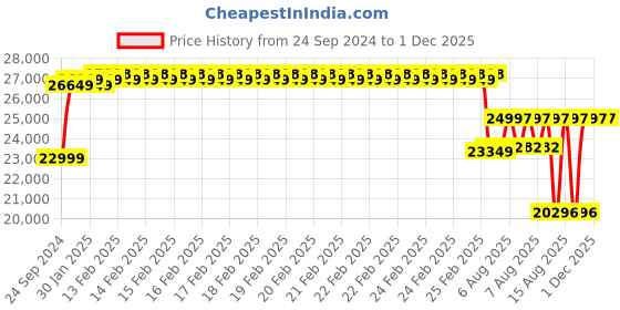 robu.in Samsung INR18650-30Q 14.8V 18000mAh 5C 4S6P Li-Ion ROV Battery Pack Price History Graph from 24 Sep 2024 to 30 Nov 2025