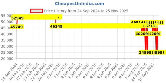 robu.in Samsung INR18650-30Q 14.8V 36000mAh 5C 4S12P Li-Ion ROV Battery Pack Price History Graph from 24 Sep 2024 to 25 Nov 2025