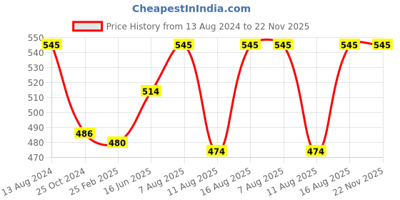 robu.in SAMSUNG INR18650-30Q 3000mAh (5c) LI-ION BATTERY Price History Graph from 13 Aug 2024 to 22 Nov 2025