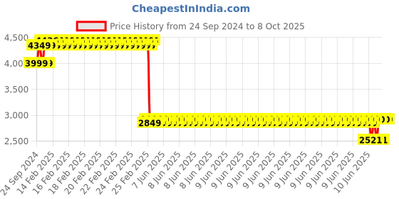 robu.in Samsung INR18650-35E 11.1V 7000mAh 2C 3S2P Li-ion Battery Pack Price History Graph from 24 Sep 2024 to 8 Oct 2025