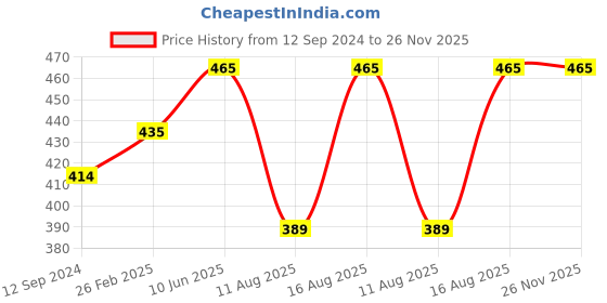 robu.in SAMSUNG INR18650-35E 3500mAh (2c) LI-ION BATTERY Price History Graph from 12 Sep 2024 to 26 Nov 2025