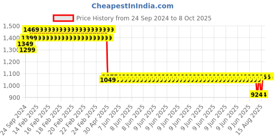 robu.in Samsung INR18650-35E 7.4V 3500mAh 2C 2S1P Li-ion Battery Pack Price History Graph from 24 Sep 2024 to 8 Oct 2025