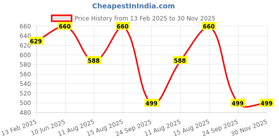 robu.in Samsung INR21700-50E 3.6V 4900mAh 2C Li-ion Battery Price History Graph from 13 Feb 2025 to 30 Nov 2025