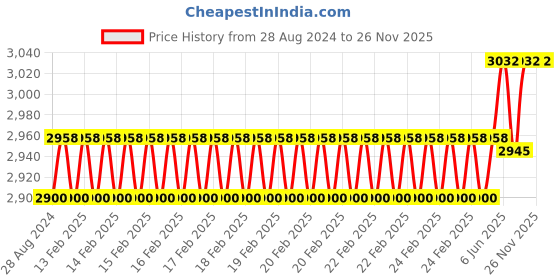 robu.in SanDisk Extreme 32GB Compact Flash Memory Card Price History Graph from 28 Aug 2024 to 24 Nov 2025