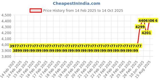 robu.in SanDisk Extreme 64GB Compact Flash Memory Card Price History Graph from 14 Feb 2025 to 13 Oct 2025
