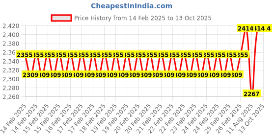 robu.in SanDisk Extreme Go 128GB USB 3.2 Flash Drive 395MB/s R &180MB/s W Price History Graph from 14 Feb 2025 to 12 Oct 2025