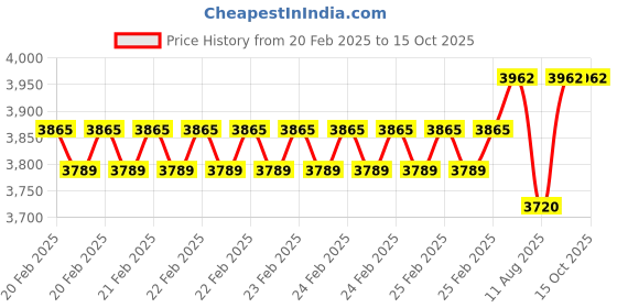 robu.in SanDisk Extreme Go 256GB USB 3.2 Flash Drive 400MB/s R & 240MB/s W Price History Graph from 20 Feb 2025 to 15 Oct 2025