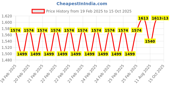 robu.in SanDisk Extreme Go 64GB USB 3.2 Flash Drive 395 MB/s R & 100MB/s W Price History Graph from 19 Feb 2025 to 14 Oct 2025