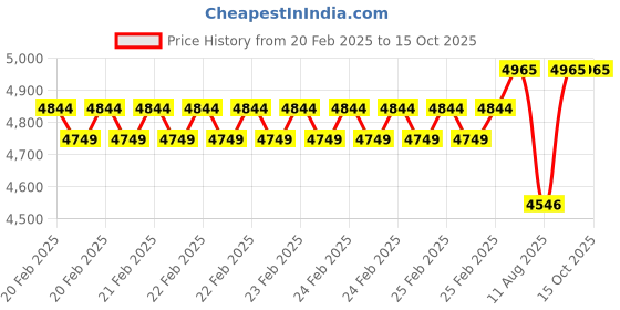 robu.in SanDisk Extreme PRO 256GB USB 3.2 420MB/s R and 380MB/s W Flash Drive Price History Graph from 20 Feb 2025 to 14 Oct 2025