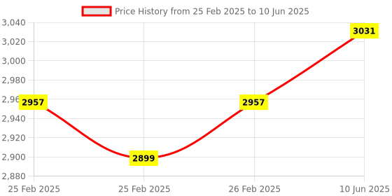 robu.in SanDisk ImageMate PRO USB-C Multi-Card Reader Price History Graph from 25 Feb 2025 to 10 Jun 2025
