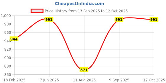 robu.in SanDisk Industrial 8GB Micro SD Class 10 UHS-I Memory Card Price History Graph from 13 Feb 2025 to 11 Oct 2025
