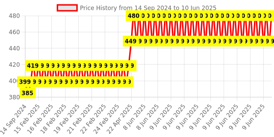 robu.in SanDisk Micro SD/SDHC 32GB Class 10 Memory Card Price History Graph from 14 Sep 2024 to 10 Jun 2025
