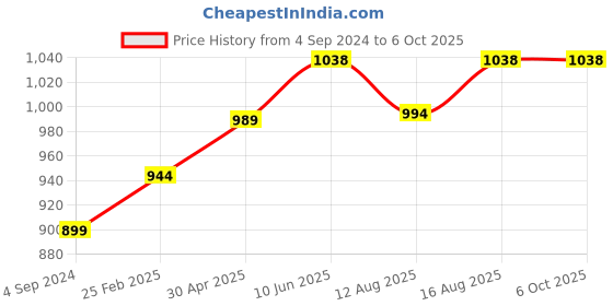 robu.in SanDisk Ultra 128GB microSDXC UHS-I, 140MB/s R, Memory Card Price History Graph from 4 Sep 2024 to 6 Oct 2025