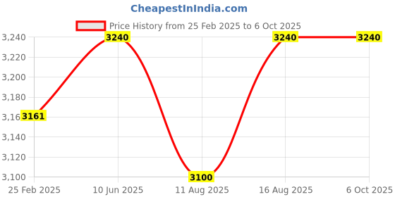 robu.in SanDisk Ultra 512GB microSDXC UHS-I, 150MB/s R, Memory Card Price History Graph from 25 Feb 2025 to 5 Oct 2025