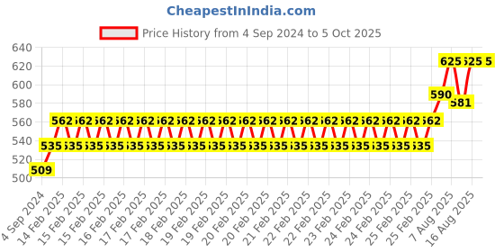 robu.in SanDisk Ultra 64GB microSDXC UHS-I, 140MB/s R, Class 10 Memory Card Price History Graph from 4 Sep 2024 to 5 Oct 2025
