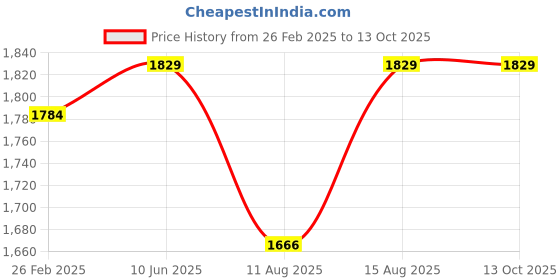 robu.in SanDisk Ultra Curve 256GB 3.2 Flash Drive Price History Graph from 26 Feb 2025 to 13 Oct 2025