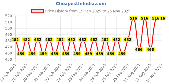 robu.in SanDisk Ultra Curve 32GB USB 3.2 100MB/s Pen Drive Price History Graph from 19 Feb 2025 to 24 Nov 2025