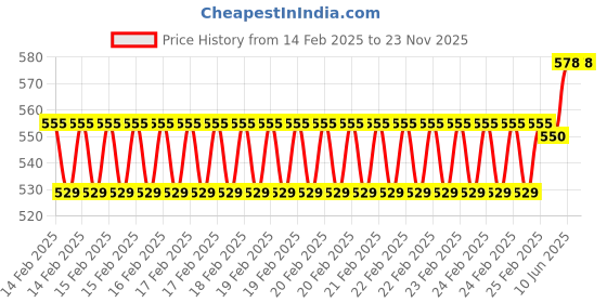 robu.in SanDisk Ultra Curve 64GB USB 3.2 Pen Drive 100MB/s Price History Graph from 14 Feb 2025 to 23 Nov 2025
