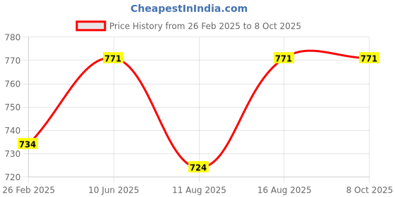 robu.in Sandisk Ultra Dual Drive 32GB USB + Type C Pendrive Price History Graph from 26 Feb 2025 to 8 Oct 2025
