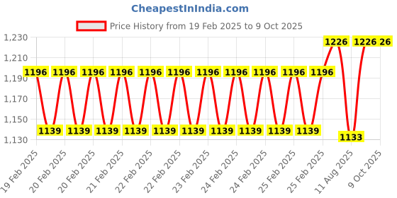 robu.in SanDisk Ultra Dual Drive Go 128GB USB 3.0 + Type C Pendrive Price History Graph from 19 Feb 2025 to 8 Oct 2025