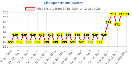 robu.in SanDisk Ultra Dual Drive Go 32GB USB 3.0 + Type C Pendrive Price History Graph from 30 Jul 2024 to 12 Oct 2025