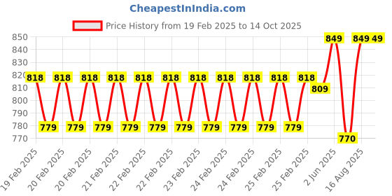 robu.in SanDisk Ultra Dual Drive Go 64GB USB 3.0 + Type C Pendrive Price History Graph from 19 Feb 2025 to 14 Oct 2025
