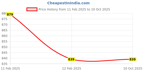 robu.in SanDisk Ultra Dual Drive Luxe 32GB USB + Type C Flash Drive Price History Graph from 11 Feb 2025 to 10 Oct 2025