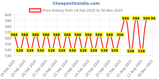 robu.in SanDisk Ultra Dual Pen drive m3.0 32GB +Type Micro B Price History Graph from 19 Feb 2025 to 30 Nov 2025