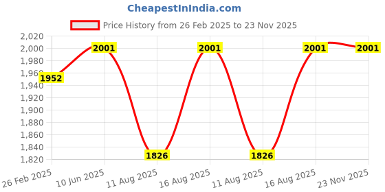 robu.in SanDisk Ultra Flair 256GB USB 3.0 Pen Drive Price History Graph from 26 Feb 2025 to 23 Nov 2025