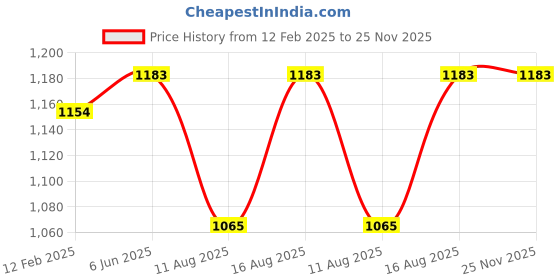 robu.in SanDisk Ultra Luxe 128GB USB 3.2 Gen 1 Flash Drive Price History Graph from 12 Feb 2025 to 25 Nov 2025