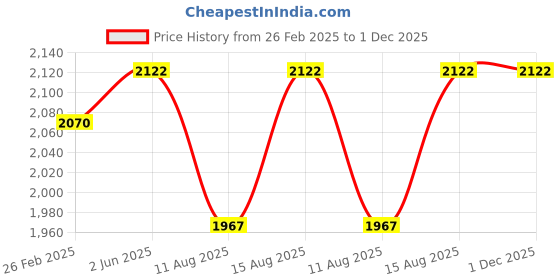robu.in SanDisk Ultra Luxe 256GB USB 3.2 Gen 1 Flash Drive Price History Graph from 26 Feb 2025 to 30 Nov 2025