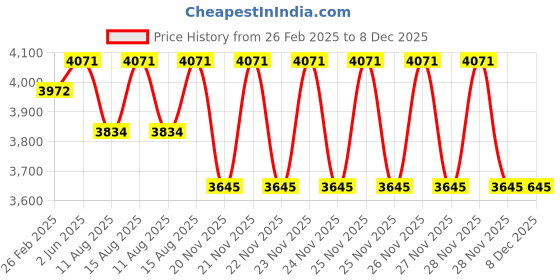 robu.in SanDisk Ultra Luxe 512GB USB 3.2 Gen 1 Flash Drive Price History Graph from 26 Feb 2025 to 8 Dec 2025