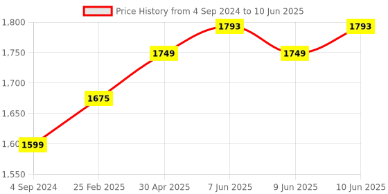 robu.in SanDisk Ultra Micro SD UHS-I Card 256GB Class 10 Memory Card Price History Graph from 4 Sep 2024 to 10 Jun 2025