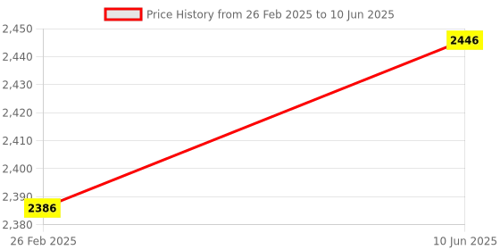 robu.in SanDisk V30 128GB MAX Endurance microSDHC Card with Adapter Price History Graph from 26 Feb 2025 to 10 Jun 2025