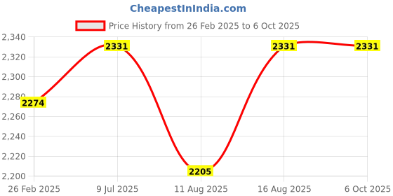robu.in SanDisk V30 256GB High Endurance Video MicroSDHC Card with Adapter Price History Graph from 26 Feb 2025 to 6 Oct 2025
