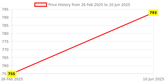 robu.in SanDisk V30 32GB High Endurance Video MicroSDHC Card with Adapter Price History Graph from 26 Feb 2025 to 10 Jun 2025