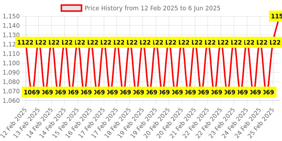 robu.in SanDisk V30 32GB MAX Endurance microSDHC Card with Adapter Price History Graph from 12 Feb 2025 to 6 Jun 2025