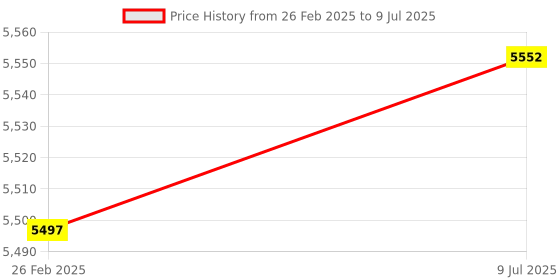 robu.in SanDisk V30 512GB High Endurance Video MicroSDHC Card with Adapter Price History Graph from 26 Feb 2025 to 9 Jul 2025